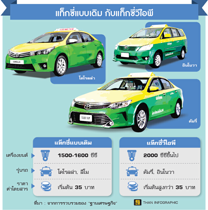 ล้างบางแท็กซี่อายุเกิน 12ปี 1.1หมื่นคัน-ขบ.ผุดทางเลือกใหม่ ‘แท็กซี่วีไอพี’