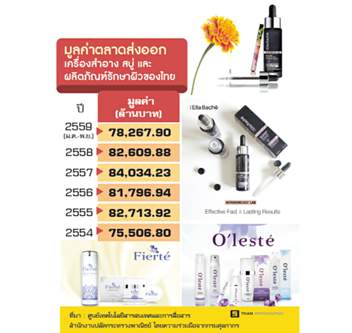 ตลาดบิวตี้แรงสุดขั้ว จับตาแบรนด์ไทย/เทศ เร่งบุกตลาด รับสาวไทยเพิ่มสวยแบบไม่อั้น ตลาดบิวตี้แรงสุดขั้ว จับตาแบรนด์ไทย/เทศ เร่งบุกตลาด รับสาวไทยเพิ่มสวยแบบไม่อั้น