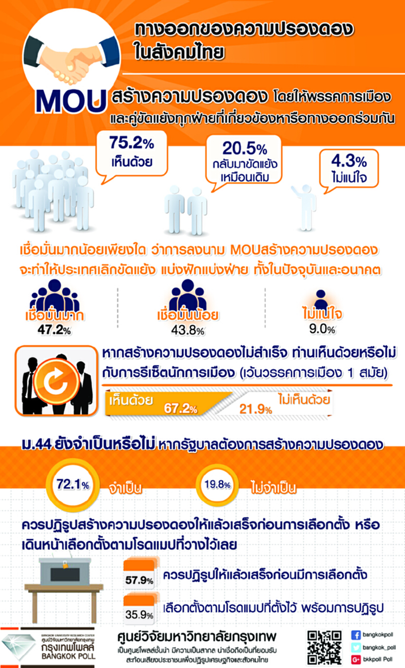 ปชช.ส่วนใหญ่เชื่อพรรคการเมืองทำเอ็มโอยูสร้างความปรองดองได้ ปชช.ส่วนใหญ่เชื่อพรรคการเมืองทำเอ็มโอยูสร้างความปรองดองได้
