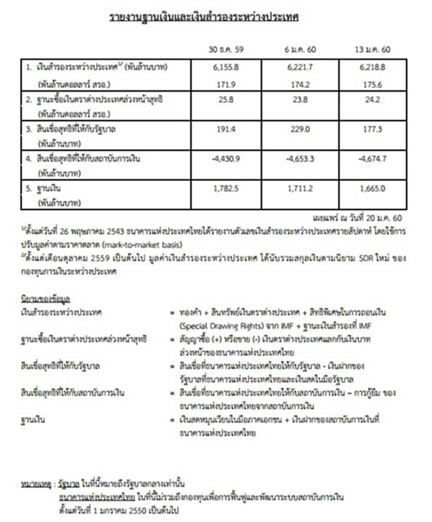 ธปท.เผยเงินสำรองระหว่างประเทศ ณ 13 ม..ค.อยู่ที่ 175.6 พันล้านดอลลาร์สหรัฐฯ ธปท.เผยเงินสำรองระหว่างประเทศ ณ 13 ม..ค.อยู่ที่ 175.6 พันล้านดอลลาร์สหรัฐฯ