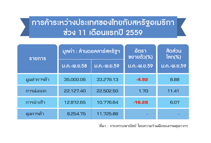 ส่งออก4สินค้าไทยกังวล นโยบาย 'ทรัมป์' ส่อสหรัฐฯปะทะจีนกระทบไทย ส่งออก4สินค้าไทยกังวล นโยบาย 'ทรัมป์' ส่อสหรัฐฯปะทะจีนกระทบไทย