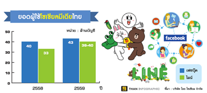 ผู้ใช้เฟซบุ๊กไทยยอดโตวูบ โธธฯ เผยตัวเลขเพิ่มขึ้น 7% /ไลน์ยอดผู้ใช้พุ่ง 36-40 ล้านคน ผู้ใช้เฟซบุ๊กไทยยอดโตวูบ โธธฯ เผยตัวเลขเพิ่มขึ้น 7% /ไลน์ยอดผู้ใช้พุ่ง 36-40 ล้านคน