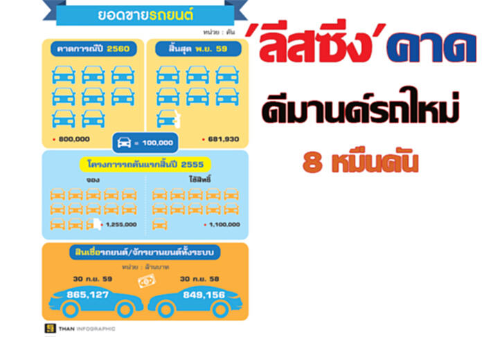 'ลีสซิ่ง' คาดดีมานด์รถใหม่ 8 หมื่นคัน 'ลีสซิ่ง' คาดดีมานด์รถใหม่ 8 หมื่นคัน