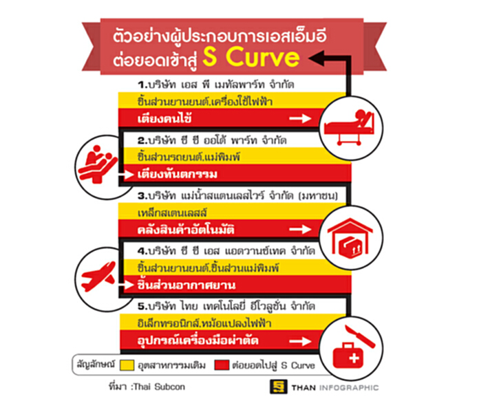 เอสเอ็มอี‘รับช่วงผลิต’เดี้ยงเกือบ 500 บริษัทดิ้นปรับตัวสู่ New S-curve เอสเอ็มอี‘รับช่วงผลิต’เดี้ยงเกือบ 500 บริษัทดิ้นปรับตัวสู่ New S-curve