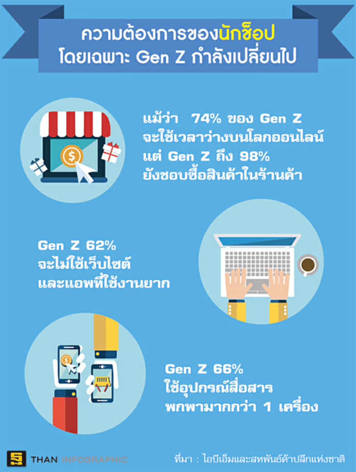‘เจนZ’ไม่ช็อปออนไลน์ รีเสิร์ซไอบีเอ็มยัน98%ทั่วโลกนิยมซื้อในร้าน ‘เจนZ’ไม่ช็อปออนไลน์ รีเสิร์ซไอบีเอ็มยัน98%ทั่วโลกนิยมซื้อในร้าน