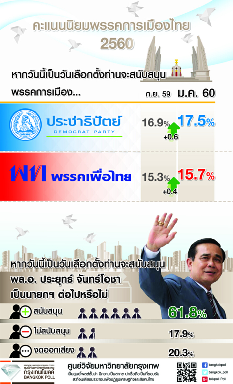 ประชาชนร้อยละ 61.8% ยังสนับสนุน พล.อ.ประยุทธ์ เป็นนายกฯเพิ่มขึ้นร้อยละ 3.2 ประชาชนร้อยละ 61.8% ยังสนับสนุน พล.อ.ประยุทธ์ เป็นนายกฯเพิ่มขึ้นร้อยละ 3.2