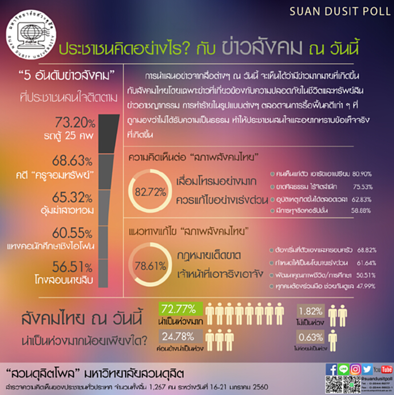 ประชาชนคิดอย่างไร? กับ ข่าวสังคม ณ วันนี้ ประชาชนคิดอย่างไร? กับ ข่าวสังคม ณ วันนี้