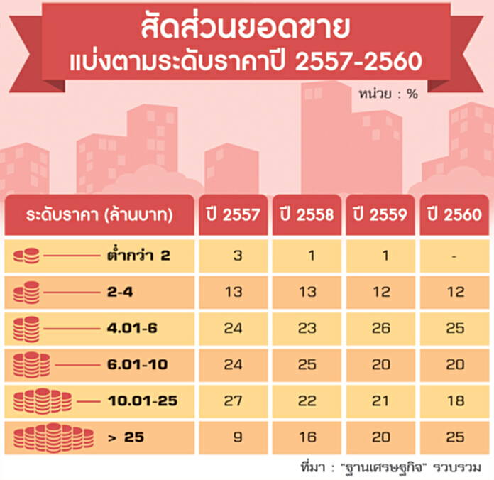 L&H พลิกจับตลาด4ล้าน เล็งเพิ่มสัดส่วน88%หนียอดรีเจ็กต์บ้านราคาต่ำพุ่ง L&H พลิกจับตลาด4ล้าน เล็งเพิ่มสัดส่วน88%หนียอดรีเจ็กต์บ้านราคาต่ำพุ่ง