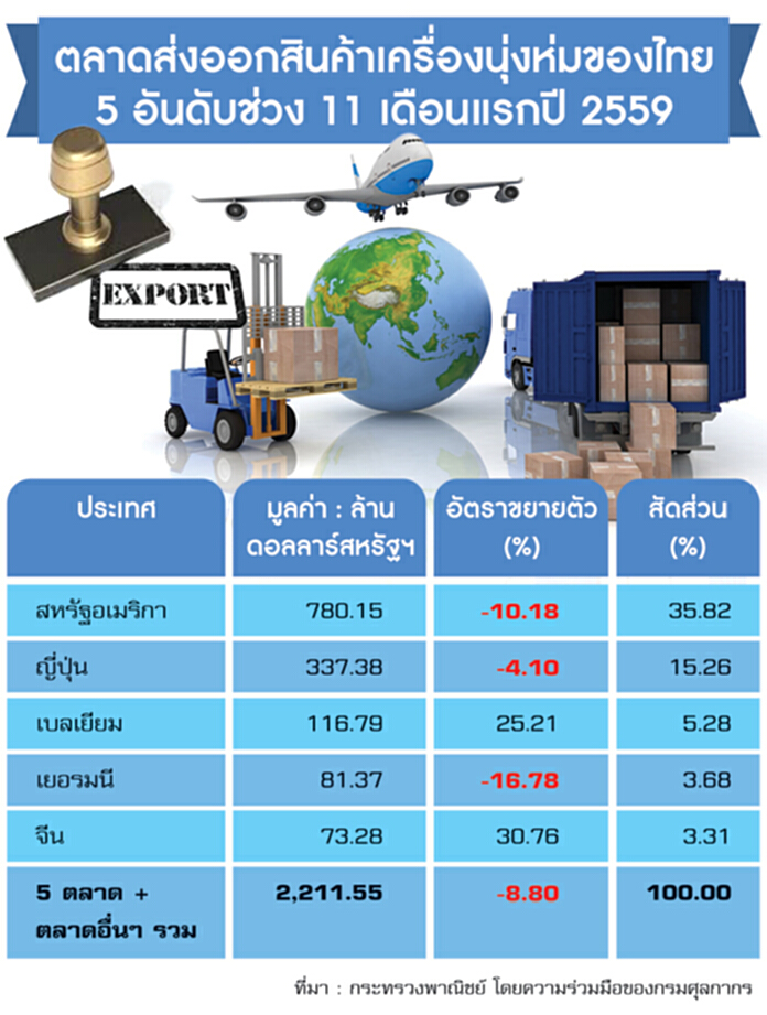 การ์เมนต์ไทยในต่างแดนโต เล็งส่งออกปีนี้พุ่ง3.5หมื่นล้าน สวนทางภายในประเทศคาดติดลบ การ์เมนต์ไทยในต่างแดนโต เล็งส่งออกปีนี้พุ่ง3.5หมื่นล้าน สวนทางภายในประเทศคาดติดลบ