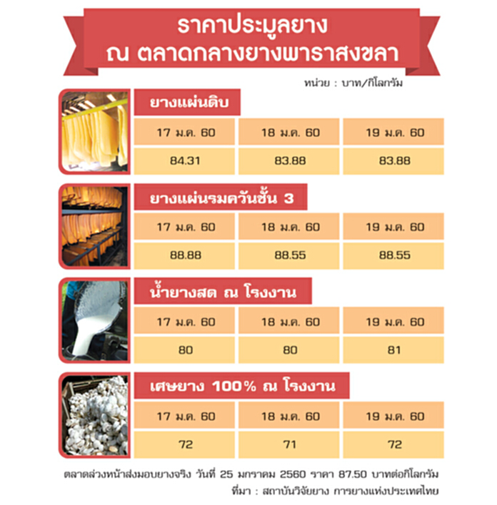 โยน'กยท.'ชดใช้คดีกล้ายาง หากแพ้จ่ายซีพี 1.7 พันล. โยน'กยท.'ชดใช้คดีกล้ายาง หากแพ้จ่ายซีพี 1.7 พันล.