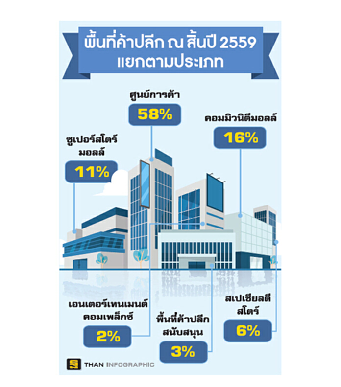 คาด 2 ปีพื้นที่ค้าปลีกเพิ่มกว่า 7 แสนตร.ม. คาด 2 ปีพื้นที่ค้าปลีกเพิ่มกว่า 7 แสนตร.ม.