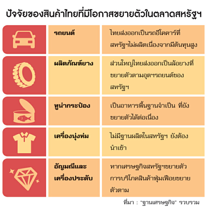 5 สินค้าเมินทรัมป์ มั่นใจ ‘ส่งออก’ พุ่ง 5 สินค้าเมินทรัมป์ มั่นใจ ‘ส่งออก’ พุ่ง