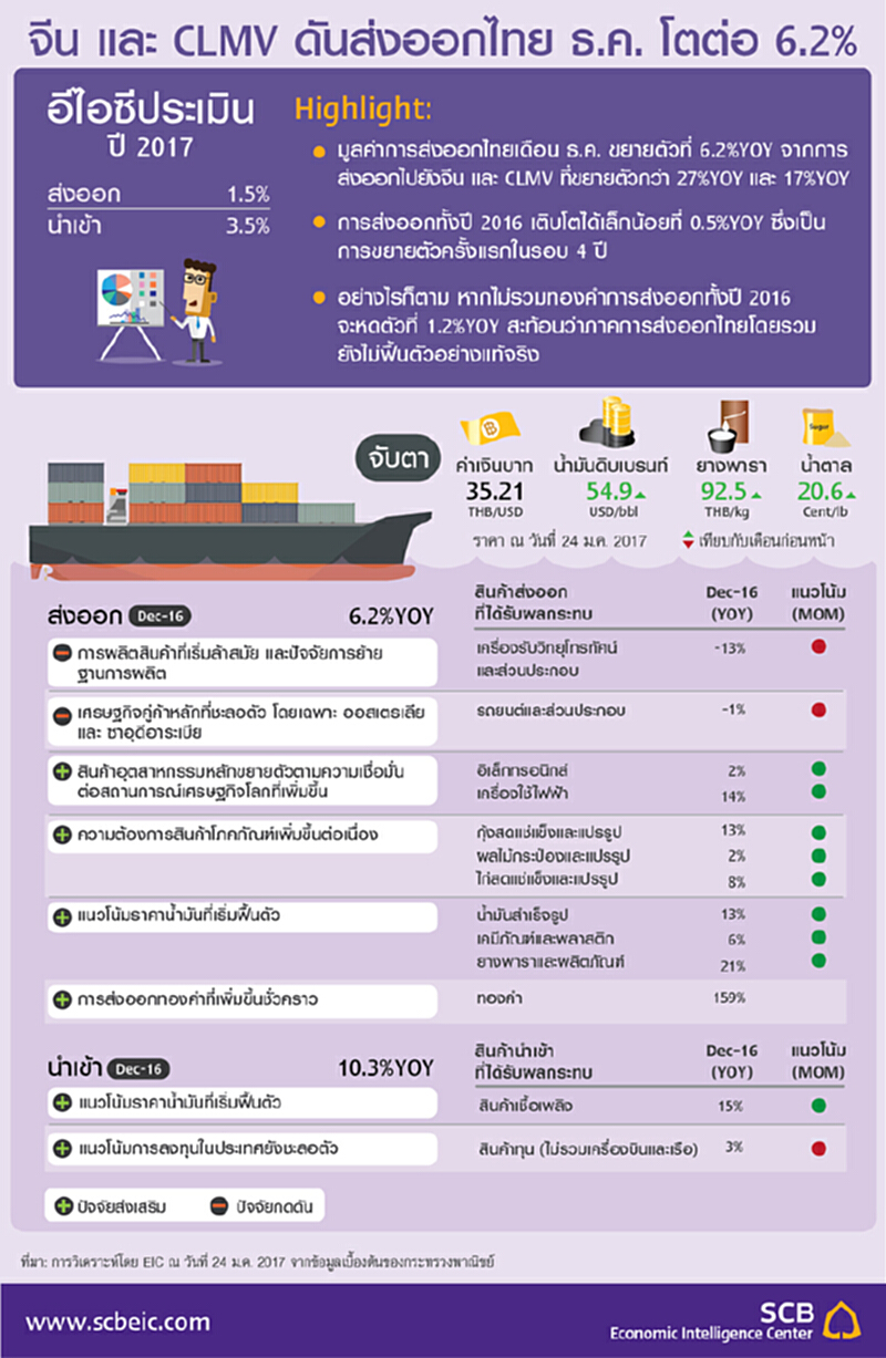 จีน และ CLMV ดันส่งออกไทย ธ.ค.โตต่อ 6.2% จีน และ CLMV ดันส่งออกไทย ธ.ค.โตต่อ 6.2%