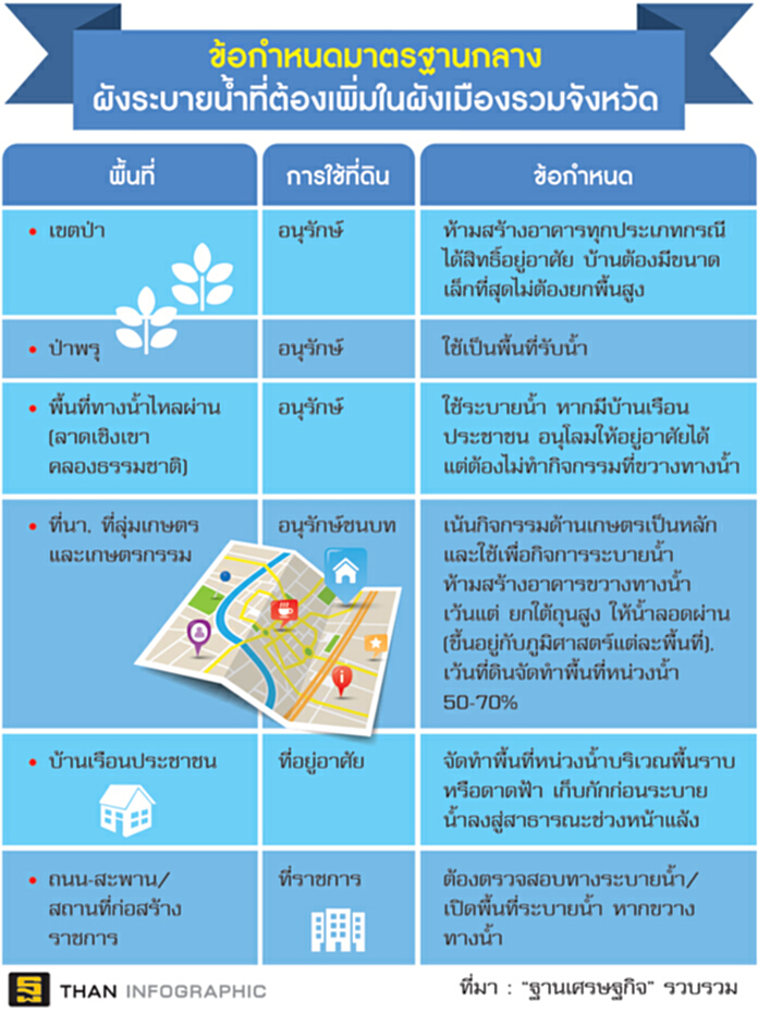 ไฟเขียวผังระบายน้ำทั่วไทยนำร่องภาคใต้ล็อกเขตป่า-ที่นาห้ามผุดอาคารขวางทางนํ้า ไฟเขียวผังระบายน้ำทั่วไทยนำร่องภาคใต้ล็อกเขตป่า-ที่นาห้ามผุดอาคารขวางทางนํ้า