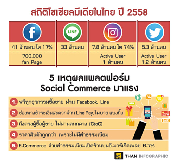 ล้างความคิด 3.0 รับยุคใหม่ ‘โซเชียล คอมเมิร์ซ’ ล้างความคิด 3.0 รับยุคใหม่ ‘โซเชียล คอมเมิร์ซ’