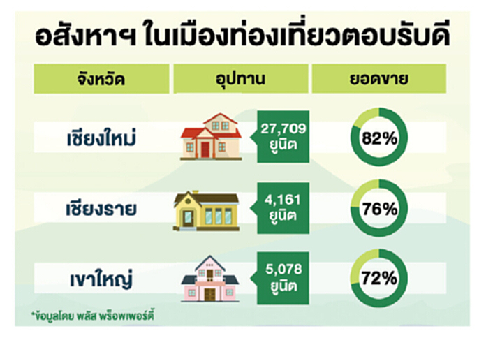 อสังหาฯเมืองท่องเที่ยว ยอดขายเฉลี่ย 79% อสังหาฯเมืองท่องเที่ยว ยอดขายเฉลี่ย 79%