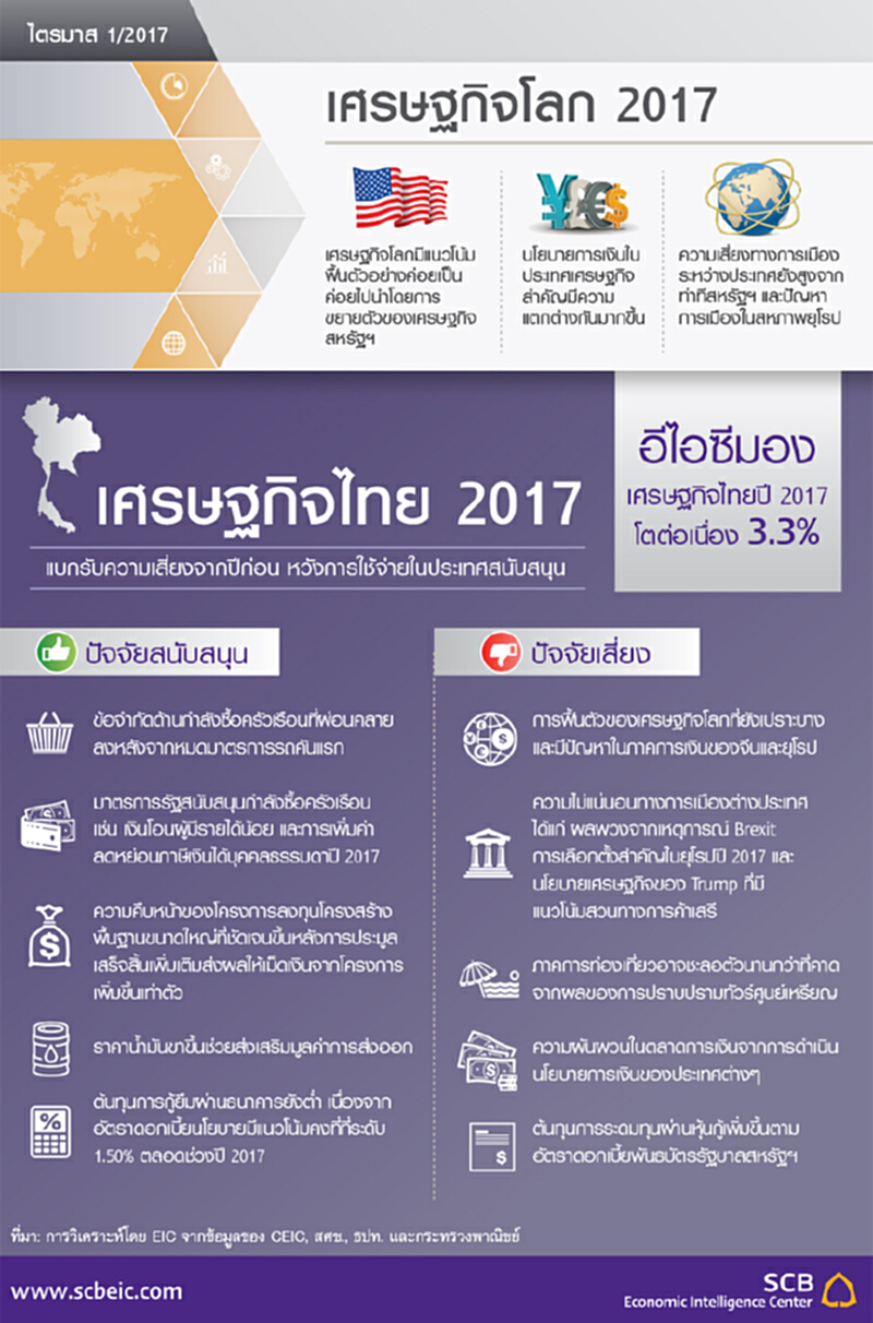 Outlook ไตรมาส 1/2017 ภาพรวมเศรษฐกิจไทยปี 2017 Outlook ไตรมาส 1/2017 ภาพรวมเศรษฐกิจไทยปี 2017