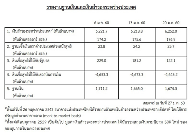 ธปท.เผยเงินสำรองระหว่างประเทศ ณ 20 ม.ค.อยู่ที่ 176.9 พันล้านดอลลาร์สหรัฐฯ ธปท.เผยเงินสำรองระหว่างประเทศ ณ 20 ม.ค.อยู่ที่ 176.9 พันล้านดอลลาร์สหรัฐฯ