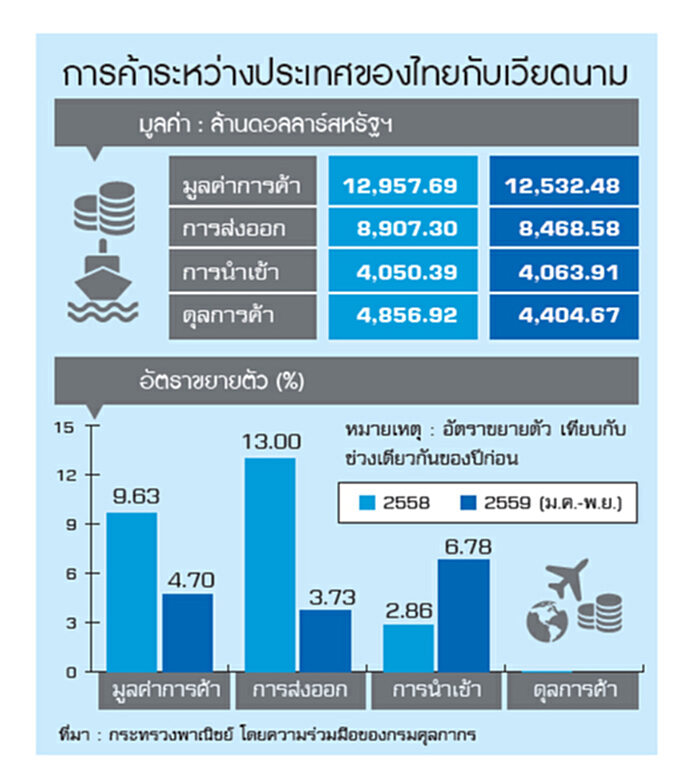 เจริญ-เซ็นทรัลยึดเวียดนาม เดินหน้าลงทุนไม่หวั่นทีพีพีล่ม-ปักฐานแล้ว400โรงงาน เจริญ-เซ็นทรัลยึดเวียดนาม เดินหน้าลงทุนไม่หวั่นทีพีพีล่ม-ปักฐานแล้ว400โรงงาน