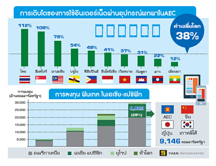 ‘สตาร์ตอัพ’เอเชียบูม ปี 59 ลงทุนฟินเทค 3.4 แสนล้าน ‘สตาร์ตอัพ’เอเชียบูม ปี 59 ลงทุนฟินเทค 3.4 แสนล้าน