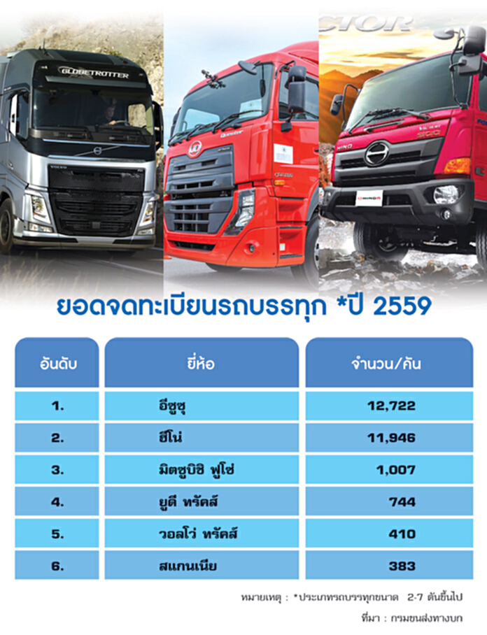 ลงทุนรัฐบูมรถบรรทุก บิ๊กเนมญี่ปุ่น ยุโรปเสริมแนวรบ แบรด์จีนชูราคาตํ่า ลงทุนรัฐบูมรถบรรทุก บิ๊กเนมญี่ปุ่น ยุโรปเสริมแนวรบ แบรด์จีนชูราคาตํ่า