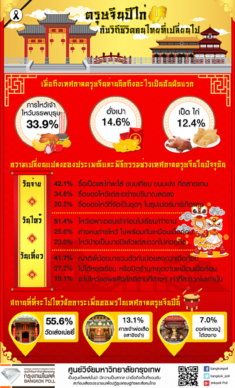 กรุงเทพโพลล์เผยผลสำรวจ “ตรุษจีนปีไก่กับวิถีชีวิตคนไทยที่เปลี่ยนไป” กรุงเทพโพลล์เผยผลสำรวจ “ตรุษจีนปีไก่กับวิถีชีวิตคนไทยที่เปลี่ยนไป”