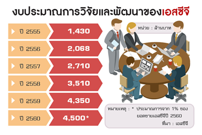 เอสซีจีอัด4,500ล้านลุยR&D ‘รุ่งโรจน์’ลั่นปีนี้ต้องระวัง‘ต้นทุนพุ่ง-คู่แข่งเพิ่ม’ เอสซีจีอัด4,500ล้านลุยR&D ‘รุ่งโรจน์’ลั่นปีนี้ต้องระวัง‘ต้นทุนพุ่ง-คู่แข่งเพิ่ม’