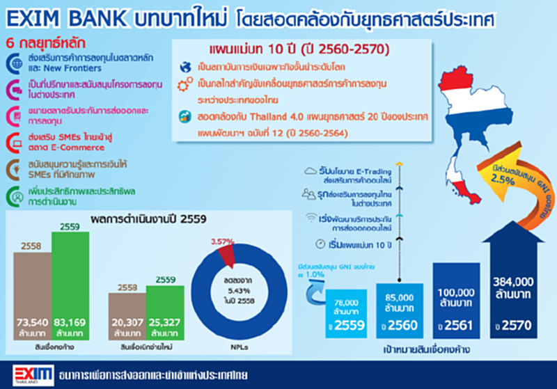 EXIM BANK รุกพัฒนาบริการ“ประกันส่งออก” EXIM BANK รุกพัฒนาบริการ“ประกันส่งออก”