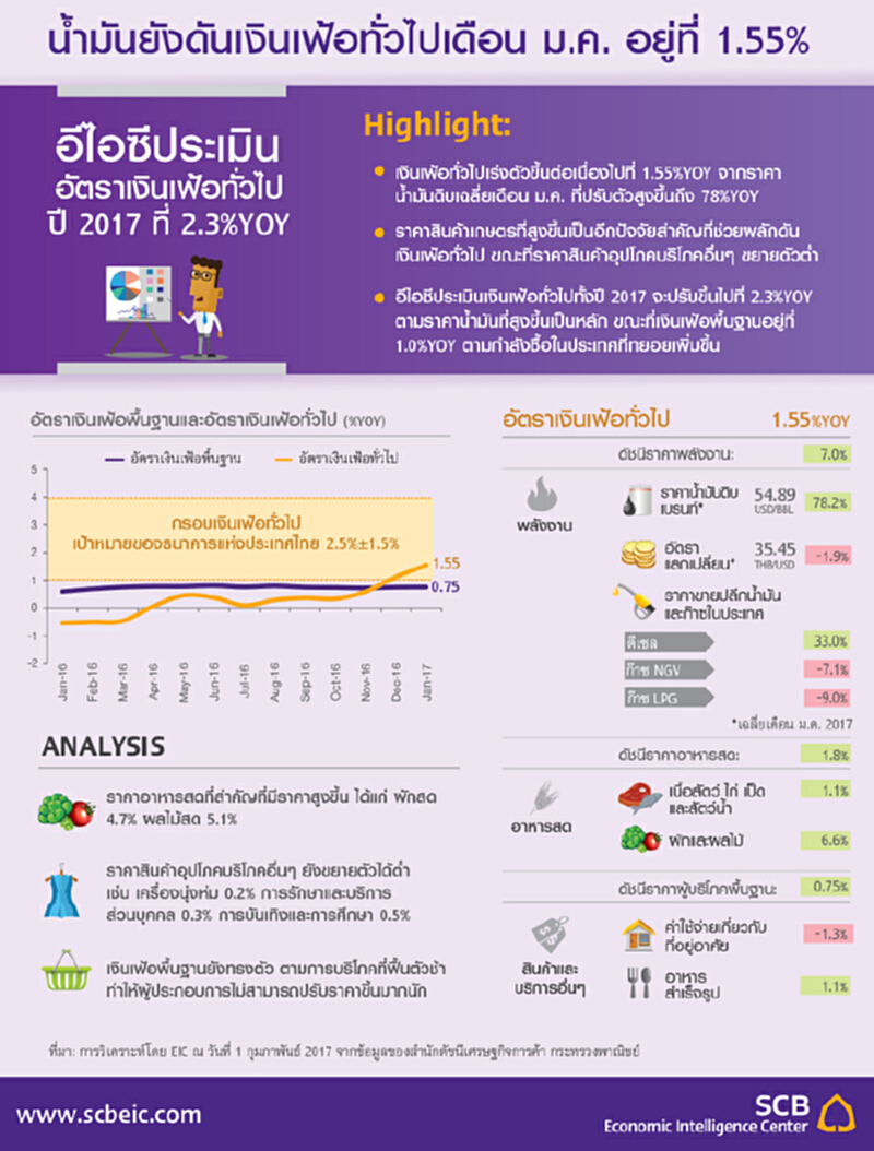 ราคาน้ำมันยังดันเงินเฟ้อทั่วไปเดือนม.ค.อยู่ที่ 1.55% ราคาน้ำมันยังดันเงินเฟ้อทั่วไปเดือนม.ค.อยู่ที่ 1.55%