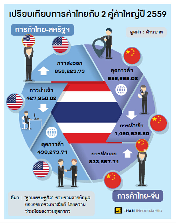 3สินค้าลุ้นสหรัฐขึ้นภาษีจีน ทรัมป์กีดกันส่งผลบวก-ยางรถห่วงจีนปักฐานไทยเสี่ยงเอดี