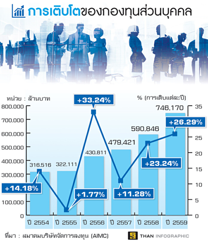 กองทุนส่วนบุคคลโตสุด17ปี ตลาดผันผวน-ดอกเบี้ยตํ่าพึ่งมืออาชีพบริหารเงิน กองทุนส่วนบุคคลโตสุด17ปี ตลาดผันผวน-ดอกเบี้ยตํ่าพึ่งมืออาชีพบริหารเงิน