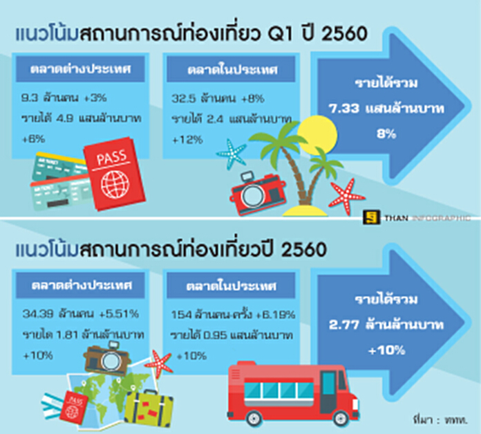 ททท.คาดท่องเที่ยวQ1ฉลุยทั้งปีโต10% ททท.คาดท่องเที่ยวQ1ฉลุยทั้งปีโต10%