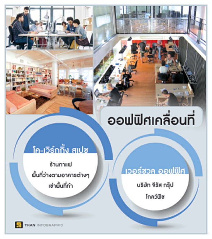‘โค-เวิร์กกิ้งสเปซ’สุดฮิต ตัวช่วยเช่าพื้นที่อาคารรอดตายหลังรายได้ไม่คุ้มค่าเช่า ‘โค-เวิร์กกิ้งสเปซ’สุดฮิต ตัวช่วยเช่าพื้นที่อาคารรอดตายหลังรายได้ไม่คุ้มค่าเช่า