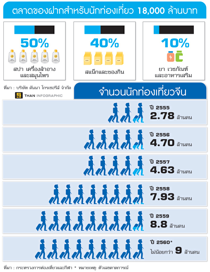 แบรนด์ไทยดูดเงินจีน นักท่องเที่ยวพุ่ง 9ล. ขยายร้านจับลูกค้า