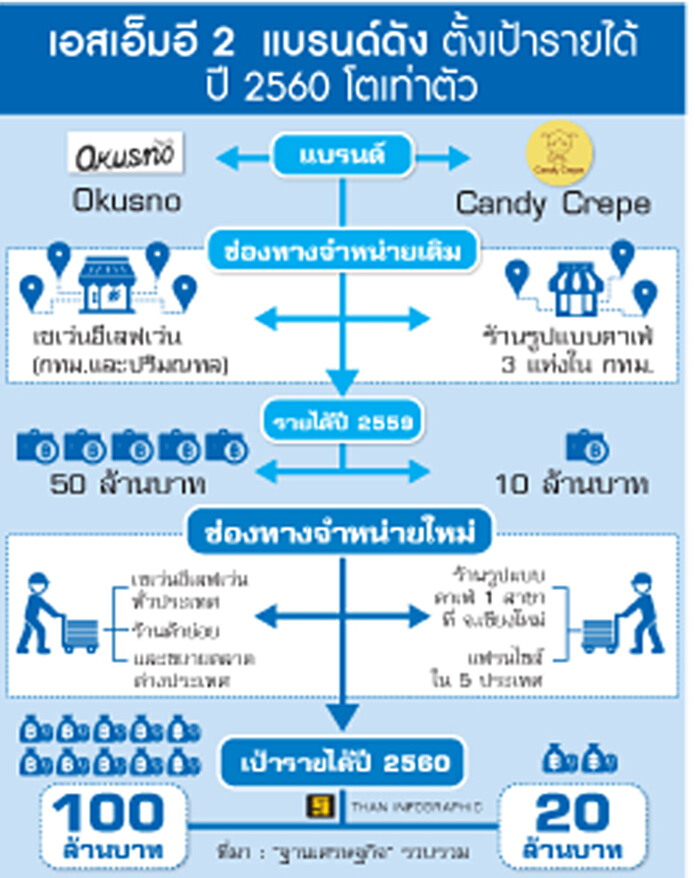 ‘คางกุ้ง-โรตี’บุกตปท. รายได้พุ่งเตรียมเข้าเซเว่น-เปิดแฟรนไชส์ ‘คางกุ้ง-โรตี’บุกตปท. รายได้พุ่งเตรียมเข้าเซเว่น-เปิดแฟรนไชส์