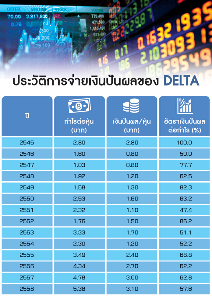 เดลต้าฯเน้นกำไรปิดทางเสี่ยงสินค้าไฮเทคเติบโตอีกมากตามเทรนด์โลก