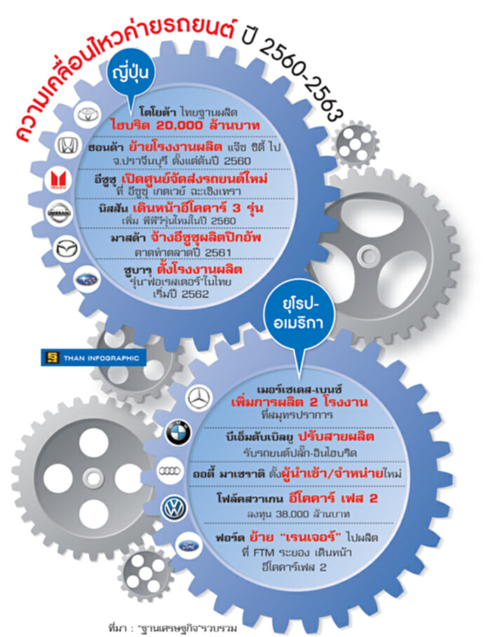 แผน 3 ปีค่ายรถยนต์ ญี่ปุ่น-ยุโรปมั่นใจ เสริมไลน์โปรดักต์ แผน 3 ปีค่ายรถยนต์ ญี่ปุ่น-ยุโรปมั่นใจ เสริมไลน์โปรดักต์