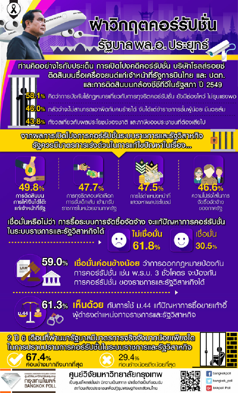 คนไทยกว่า 61% อยากให้รัฐบาลแก้ปัญหาเงินสินบนใต้โต๊ะ คนไทยกว่า 61% อยากให้รัฐบาลแก้ปัญหาเงินสินบนใต้โต๊ะ