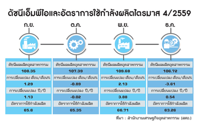 สศอ.ชี้‘สัญญาณศก.ฟื้น ภาคผลิตคึกรับลงทุนใหม่ สศอ.ชี้‘สัญญาณศก.ฟื้น ภาคผลิตคึกรับลงทุนใหม่