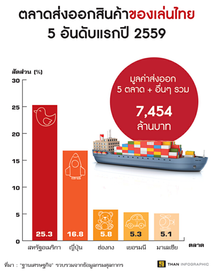‘ของเล่น’ลุ้นส่งออกโต5% 3ชาติอาเซียนแย่งตลาด ‘ของเล่น’ลุ้นส่งออกโต5% 3ชาติอาเซียนแย่งตลาด