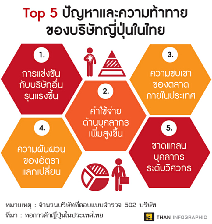 ผลสำรวจชี้ญี่ปุ่นมั่นใจเศรษฐกิจไทย ผลสำรวจชี้ญี่ปุ่นมั่นใจเศรษฐกิจไทย