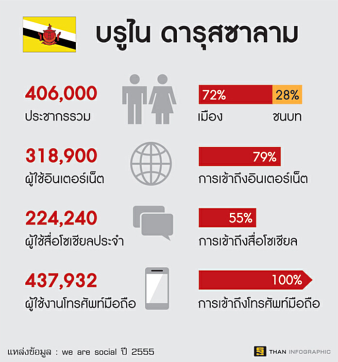 บรูไนเสพโซเชียลติดอันดับ 3 โลก บรูไนเสพโซเชียลติดอันดับ 3 โลก