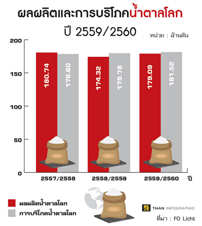 3ปัจจัยดันราคาน้ำตาลพุ่งต่อ ตลาดโลก-อินเดียต้องการสูง-ขายล่วงหน้าแล้ว14% 3ปัจจัยดันราคาน้ำตาลพุ่งต่อ ตลาดโลก-อินเดียต้องการสูง-ขายล่วงหน้าแล้ว14%