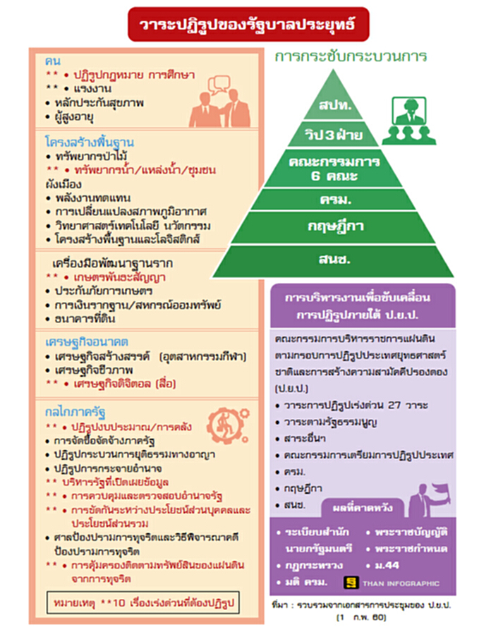 คิกออฟ ‘โรดแมป ป.ย.ป.’ 27วาระปฏิรูปประเทศ คิกออฟ ‘โรดแมป ป.ย.ป.’ 27วาระปฏิรูปประเทศ