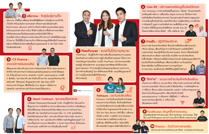 10 เทรนด์ฟินเทค-สตาร์ตอัพไทยแลนด์ 10 เทรนด์ฟินเทค-สตาร์ตอัพไทยแลนด์