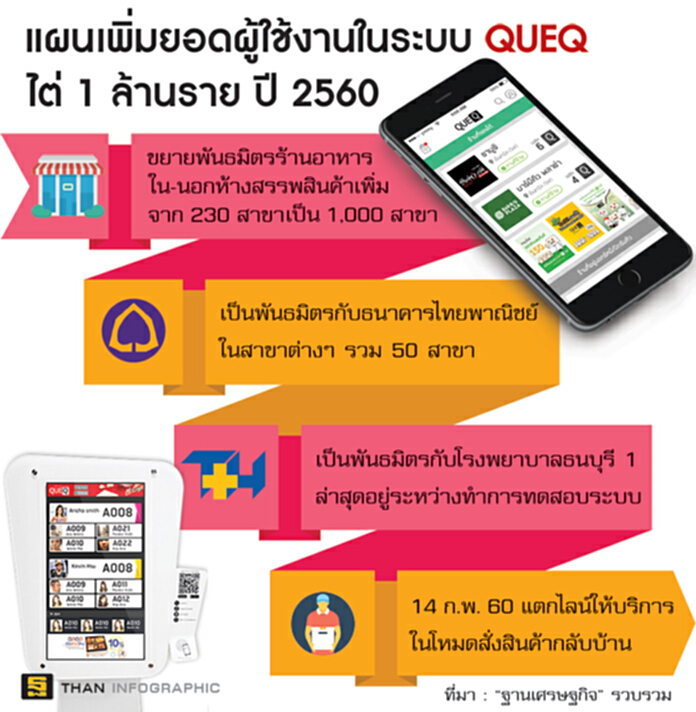 QueQ จองคิวพุ่ง 10 เท่าลุ้นแตะล้านราย QueQ จองคิวพุ่ง 10 เท่าลุ้นแตะล้านราย