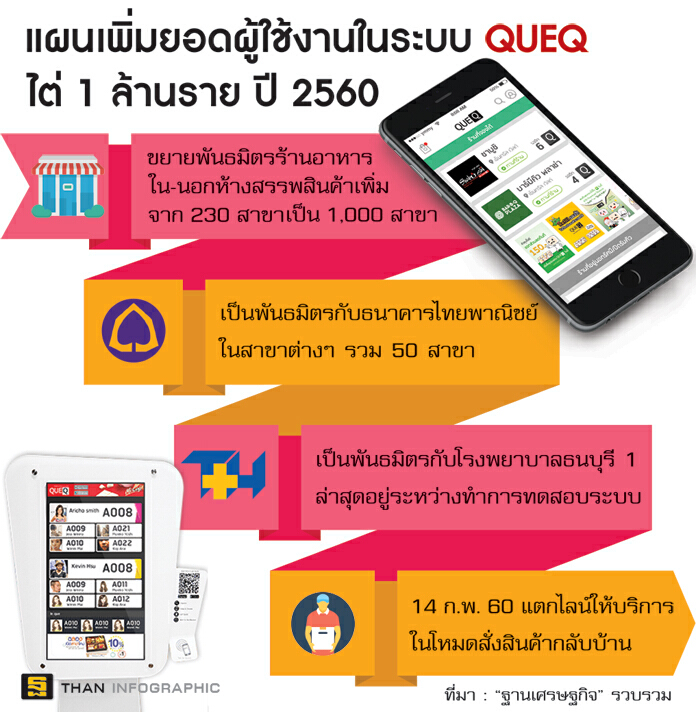 QueQ จองคิวพุ่ง 10 เท่าลุ้นแตะล้านราย QueQ จองคิวพุ่ง 10 เท่าลุ้นแตะล้านราย