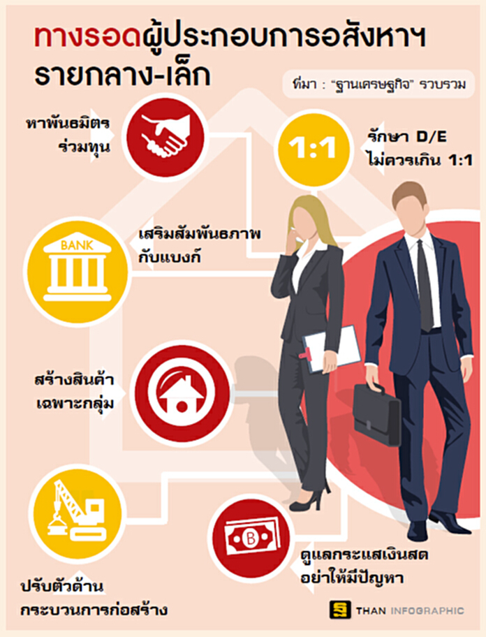 อสังหาฯรายกลาง-เล็ก‘วิ่งสู้ฟัด’ บริหารเงินสด-หาพันธมิตร อสังหาฯรายกลาง-เล็ก‘วิ่งสู้ฟัด’ บริหารเงินสด-หาพันธมิตร