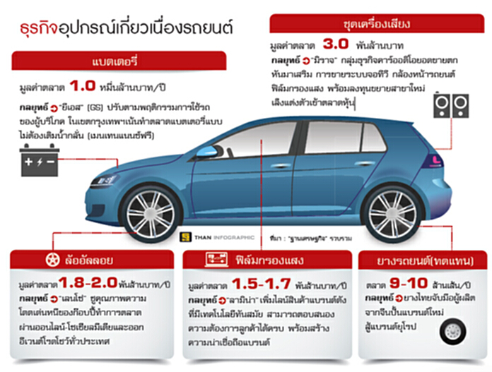 อาฟเตอร์มาร์เก็ตดิ้น ประดับยนต์หาโปรดักต์ใหม่ ยางไทย-จีนทำไฟต์ติ้งแบรนด์ อาฟเตอร์มาร์เก็ตดิ้น ประดับยนต์หาโปรดักต์ใหม่ ยางไทย-จีนทำไฟต์ติ้งแบรนด์
