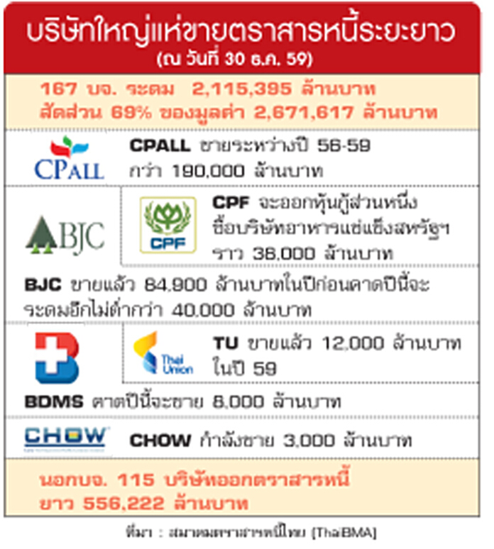ตลาดตราสารหนี้เดินหน้าโต ชำระหนี้การค้าเปลี่ยนมือได้ แบงก์ออกสั้นแทนเงินฝาก ตลาดตราสารหนี้เดินหน้าโต ชำระหนี้การค้าเปลี่ยนมือได้ แบงก์ออกสั้นแทนเงินฝาก